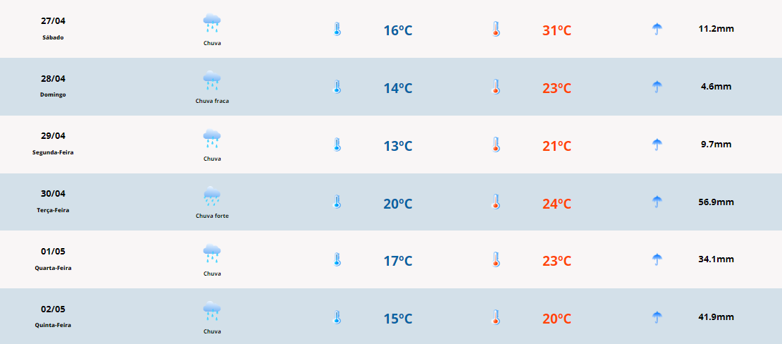 Previsão do tempo para sexta-feira (26): chuva forte para a Costa Doce