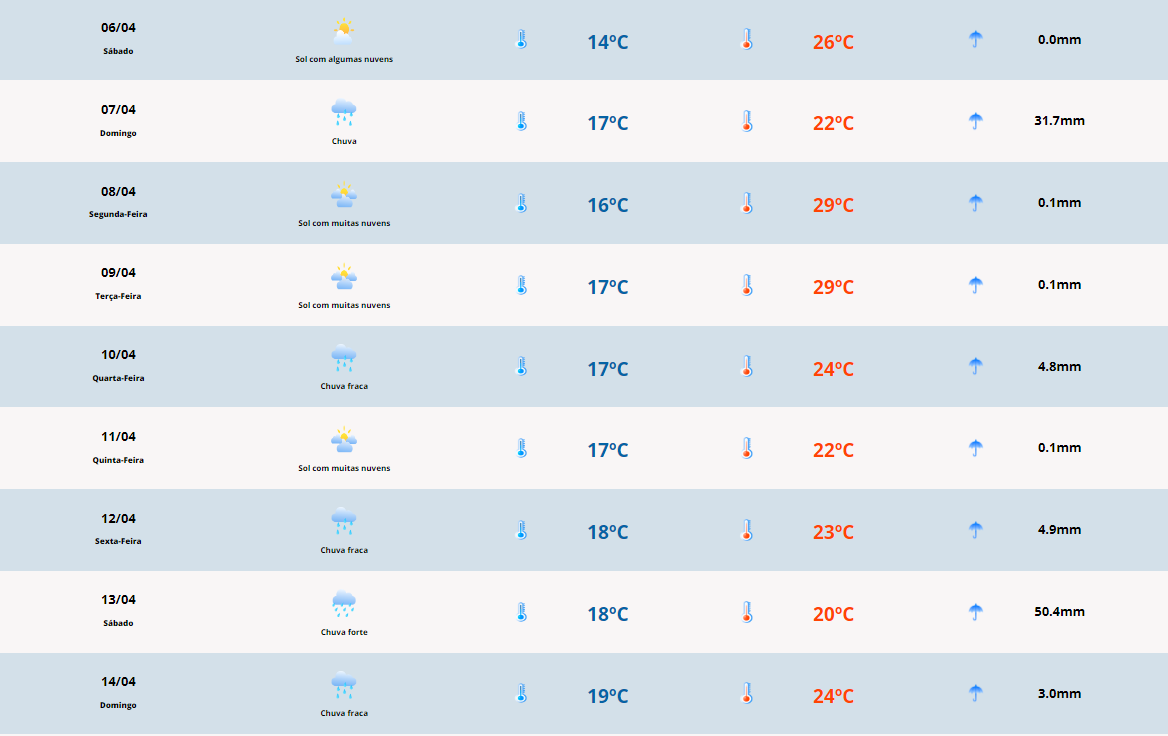 Previsão do tempo para sábado (06): sol e temperatura amena para a Costa Doce