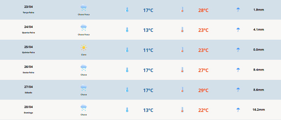 Previsão do tempo para terça-feira (22): pancadas de chuva isoladas na Costa Doce