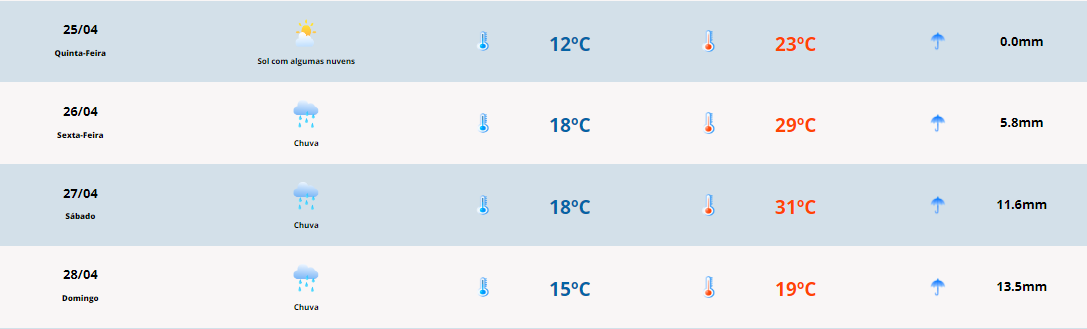 Previsão do tempo para quinta-feira (25): variação na temperatura para Costa Doce