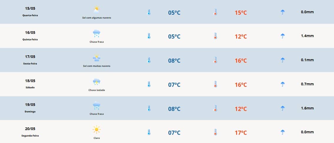 Previsão do tempo para quarta-feira (15): temperaturas despencam na Costa Doce