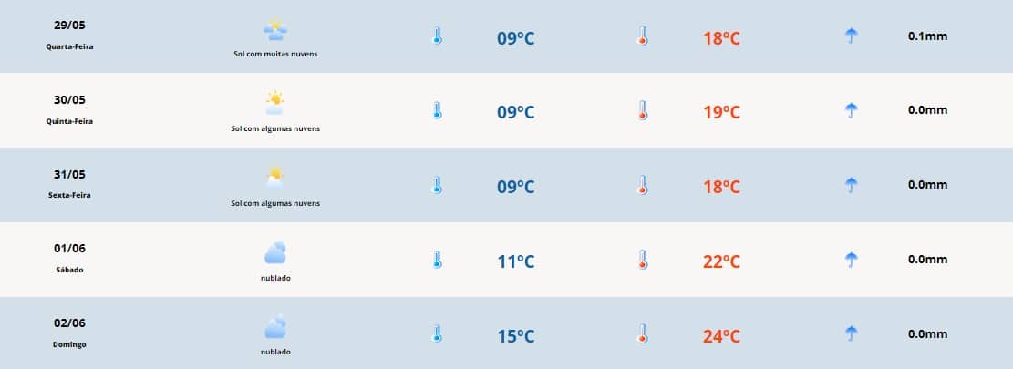 Previsão do tempo para quarta-feira (29): tempo estável sem previsão de chuva para a Costa Doce 