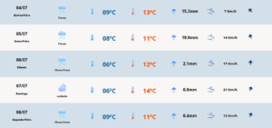 Confira detalhes da previsão do tempo em Camaquã. Foto: MetSul Meteorologia/Divulgação