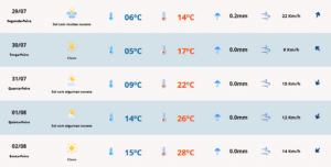 Previsão do tempo para terça-feira (30). Foto: Divulgação | MetSul Meteorologia