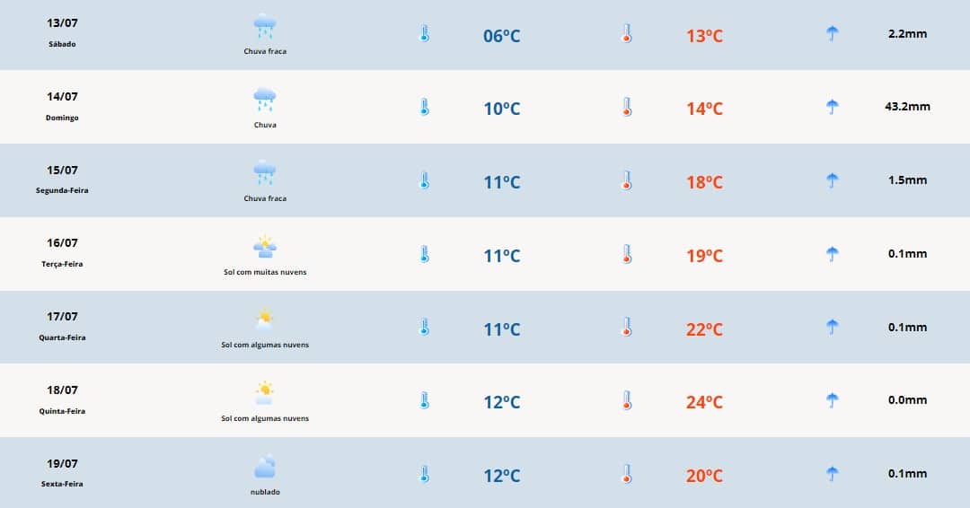 Previsão do tempo para sábado (13): chuva e frio na Costa Doce