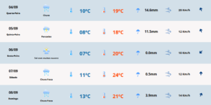 Previsão do tempo para quinta-feira (05). Foto: MetSul Meteorologia