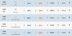 Previsão do tempo para sexta-feira (13) em Camaquã. Foto: MetSul Meteorologia