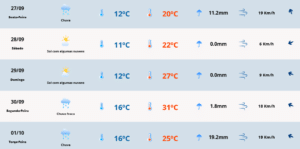 Previsão do tempo para sexta-feira em Camaquã. Foto: MetSul Meteorologia