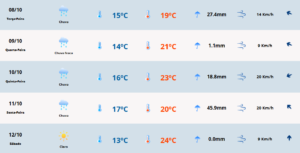 Previsão do tempo para terça-feira (08) em Camaquã. Foto: MetSul Meteorologia