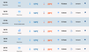 Previsão do tempo para terça-feira (15) em Camaquã. Foto: MetSul Meteorologia