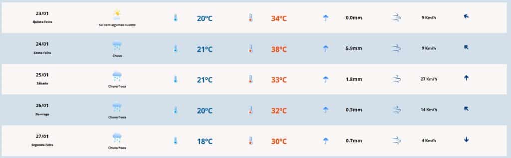 Previsão do tempo: máximas devem se aproximam dos 40º em Camaquã neste final de semana