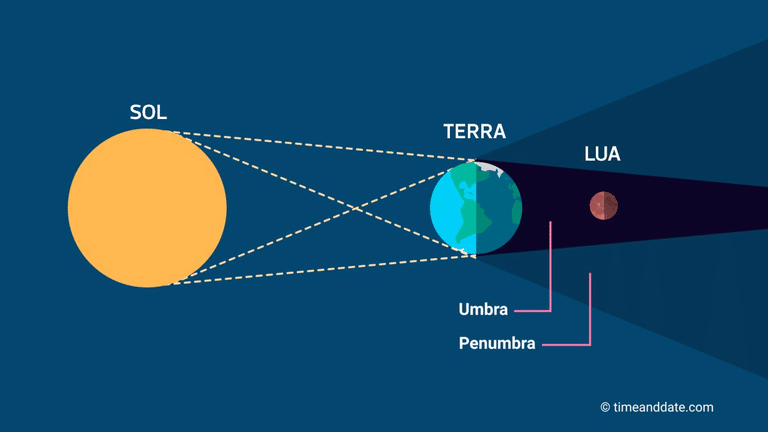 Eclipse total da Lua ocorre na madrugada de 14 de março