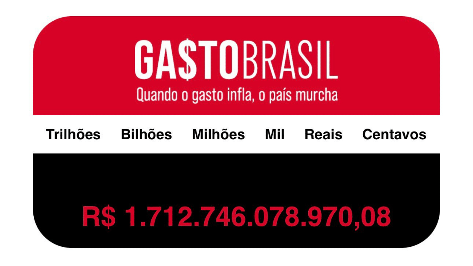 Em 120 dias de 2025, governo federal gastou R$ 1,7 trilhão