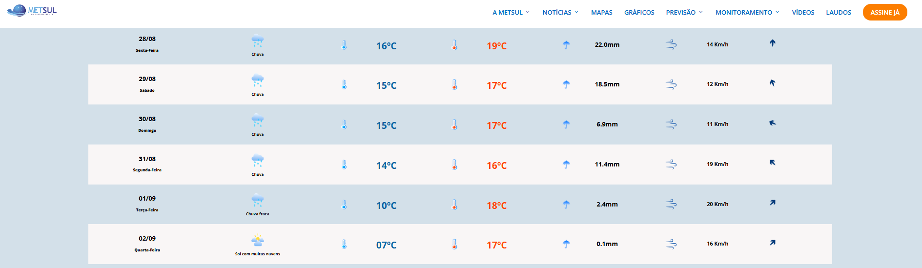 A sexta-feira (28) será marcada por tempo instável em Camaquã e em toda a região da Costa Doce, conforme a previsão da MetSul Meteorologia. A presença de nuvens carregadas deve aumentar ao longo do dia, favorecendo a ocorrência de chuva a qualquer hora.De acordo com o meteorologista Luiz Fernando Nachtigall, da MetSul, a instabilidade ganha força no decorrer desta sexta-feira, com possibilidade de períodos de chuva mais intensa e volumes elevados em alguns momentos. Por isso, a recomendação é de atenção para eventuais transtornos causados pela precipitação.
Além da chuva, o contraste entre o ar mais quente que atua sobre Santa Catarina e o Noroeste do Rio Grande do Sul e as temperaturas mais amenas registradas na Costa Doce contribui para a formação de nuvens de maior desenvolvimento vertical. Esse cenário aumenta o potencial para temporais isolados ao longo do dia.
A previsão indica que a instabilidade deve predominar durante grande parte da sexta-feira, encerrando a semana sob condições favoráveis para chuva forte e episódios localizados de tempo severo. Moradores da região devem acompanhar as atualizações meteorológicas e ficar atentos a eventuais alertas emitidos pelos órgãos oficiais.