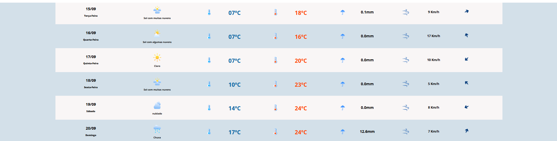 Previsão aponta tempo firme e temperaturas de até 20°C nesta terça em Camaquã