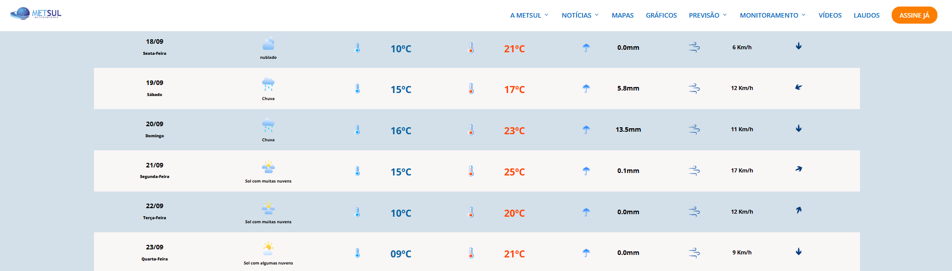 Previsão do tempo em Camaquã: sexta-feira terá aumento de nuvens e máxima de 25°C