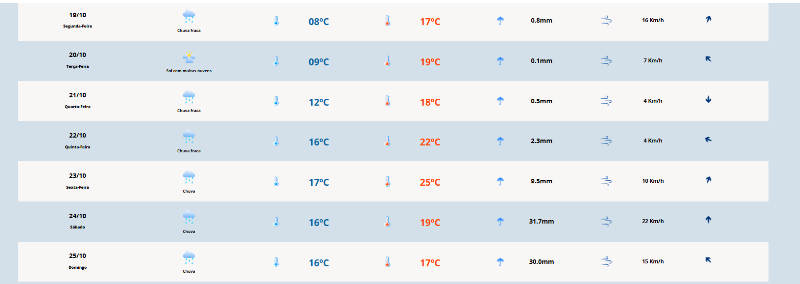 Previsão do tempo: semana começa com temperaturas amenas em Camaquã