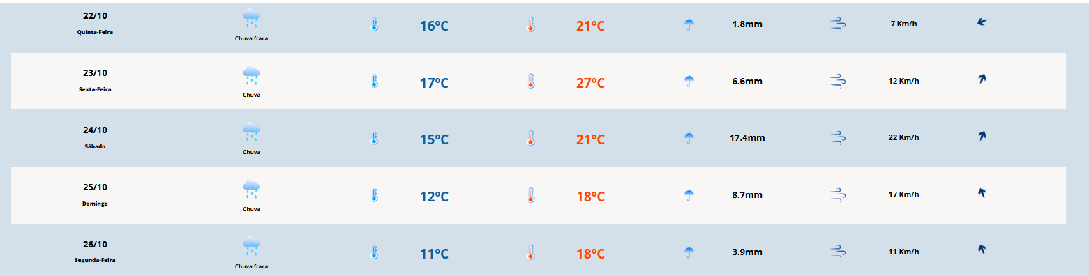 Tempo muda em Camaquã e região, com chuva e chegada de ar frio no fim de semana