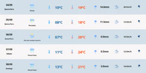 Previsão do tempo para quinta-feira (05). Foto: MetSul Meteorologia