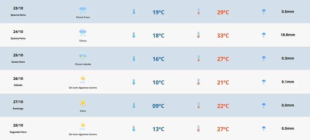 Previsão do tempo para quarta-feira (23): abafamento permanece na Costa Doce