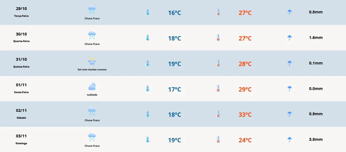 Previsão do tempo para terça-feira (29): sol entre nuvens na Costa Doce