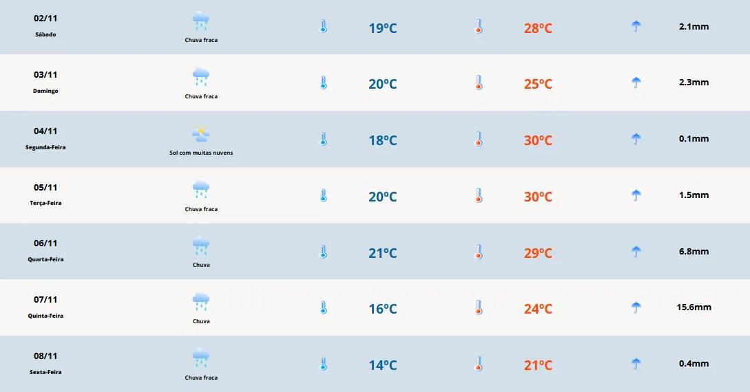 Previsão do tempo para o fim de semana: calor e chuva isolada na Costa Doce