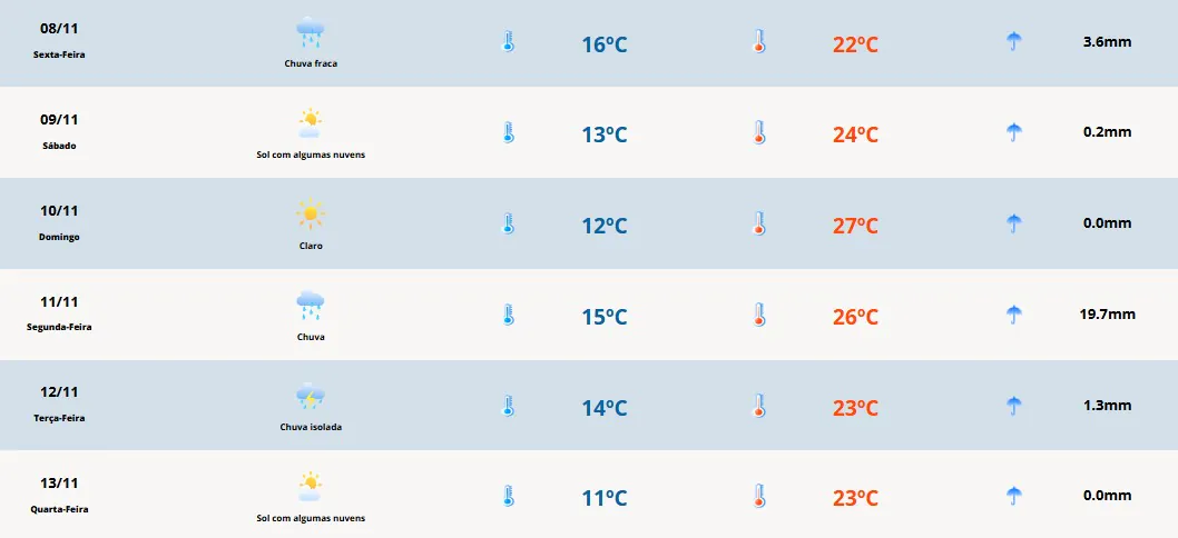 Previsão do tempo para sexta-feira (08): chuva e nuvens na Costa Doce