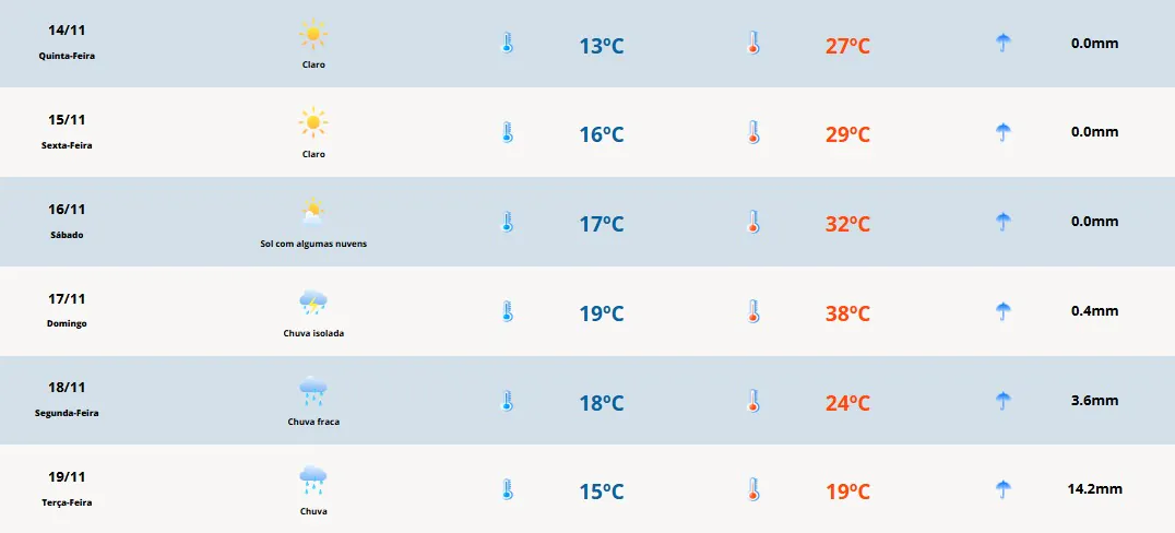 Previsão do tempo para quinta-feira (14): elevação nas temperaturas na Costa Doce 