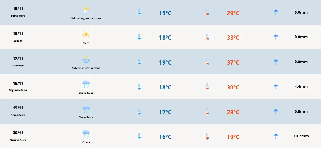 Previsão do tempo para sexta-feira (15): sol na Costa Doce