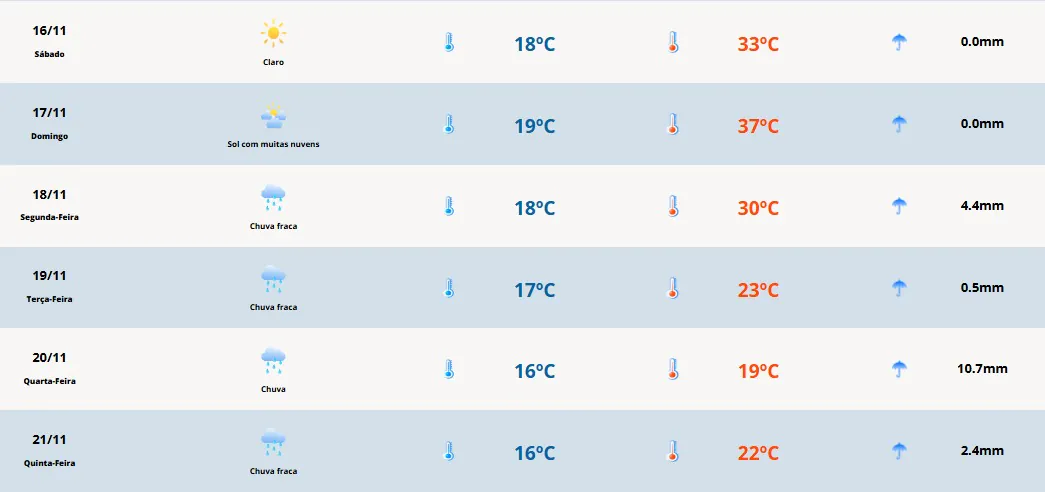 Previsão do tempo para sábado (16): tempo bom na Costa Doce