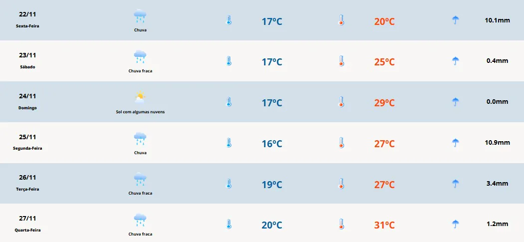 Previsão do tempo para sexta-feira (22): garoa na Costa Doce