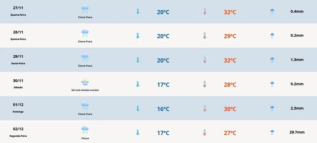 Previsão do tempo para quarta-feira (27): tempo instável na Costa Doce