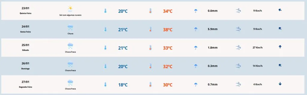 Previsão do tempo: máximas devem se aproximam dos 40º em Camaquã neste final de semana