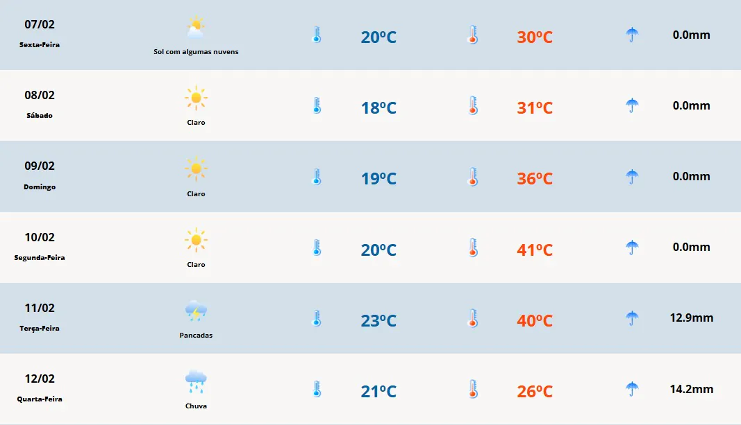 Previsão do tempo para sexta-feira (07): temperaturas voltam a subir na Costa Doce 